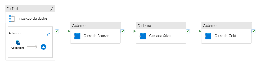 Pipeline de dados